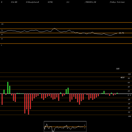 RSI & MRSI charts Tridhya Tech Limited TRIDHYA_SM share NSE Stock Exchange 