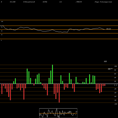 RSI & MRSI charts Trigyn Technologies Limited TRIGYN share NSE Stock Exchange 