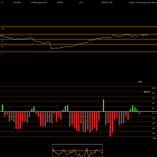 RSI & MRSI charts Trigyn Technologies Ltd TRIGYN_BE share NSE Stock Exchange 