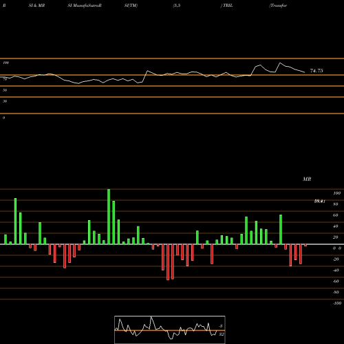 RSI & MRSI charts Transformers And Rectifiers (India) Limited TRIL share NSE Stock Exchange 