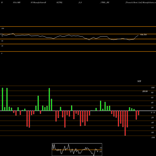 RSI & MRSI charts Trans & Recti. Ltd TRIL_BE share NSE Stock Exchange 