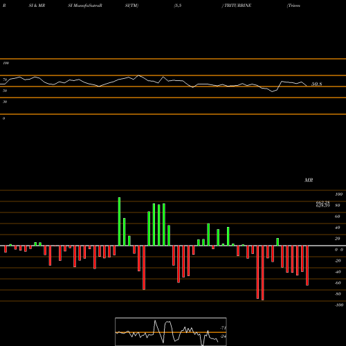 RSI & MRSI charts Triveni Turbine Limited TRITURBINE share NSE Stock Exchange 