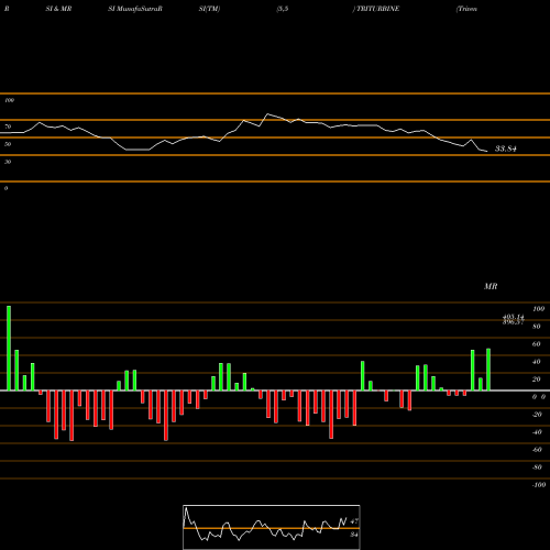 RSI & MRSI charts Triveni Turbine Limited TRITURBINE share NSE Stock Exchange 