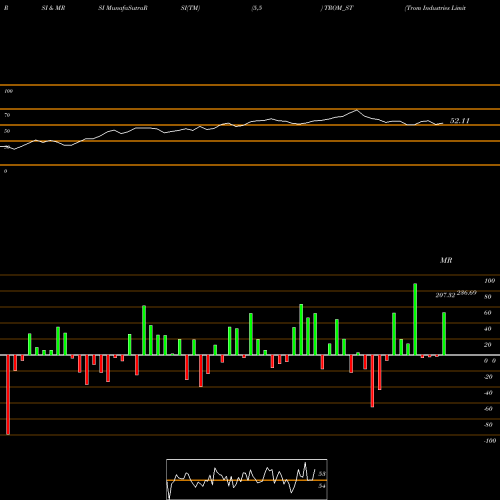 RSI & MRSI charts Trom Industries Limited TROM_ST share NSE Stock Exchange 