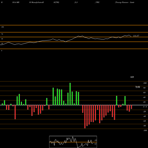 RSI & MRSI charts Trucap Finance Limited TRU share NSE Stock Exchange 