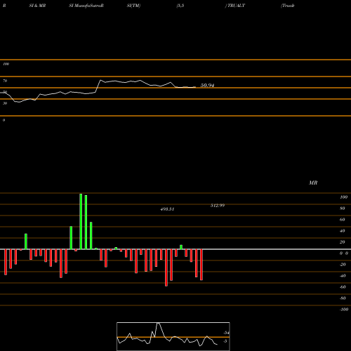 RSI & MRSI charts Trualt Bioenergy Limited TRUALT share NSE Stock Exchange 