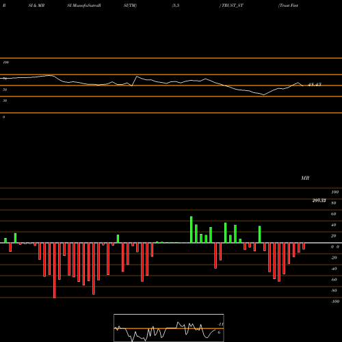RSI & MRSI charts Trust Fintech Limited TRUST_ST share NSE Stock Exchange 
