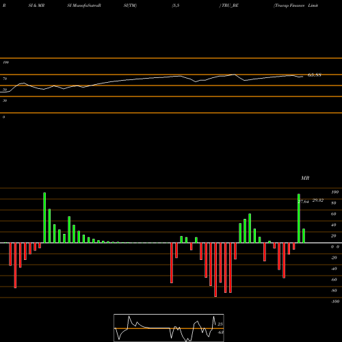 RSI & MRSI charts Trucap Finance Limited TRU_BE share NSE Stock Exchange 