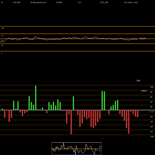 RSI & MRSI charts Tsc India Limited TSC_SM share NSE Stock Exchange 