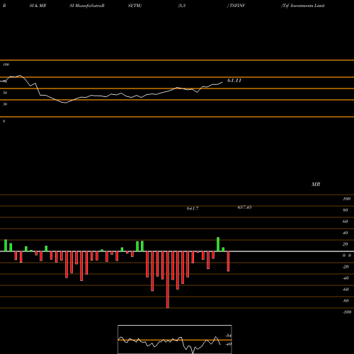 RSI & MRSI charts Tsf Investments Limited TSFINV share NSE Stock Exchange 