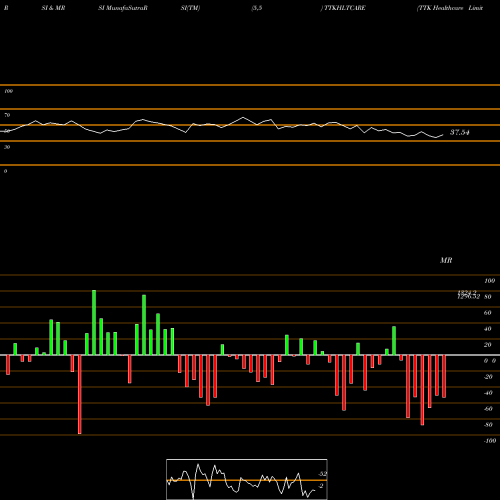 RSI & MRSI charts TTK Healthcare Limited TTKHLTCARE share NSE Stock Exchange 