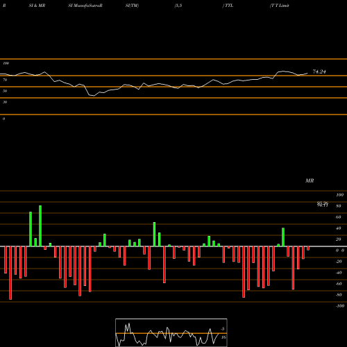 RSI & MRSI charts T T Limited TTL share NSE Stock Exchange 