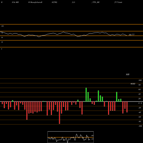 RSI & MRSI charts T T Limited TTL_BE share NSE Stock Exchange 