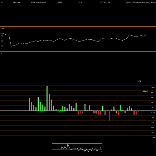 RSI & MRSI charts Tata Teleserv(maharastra) TTML_BE share NSE Stock Exchange 