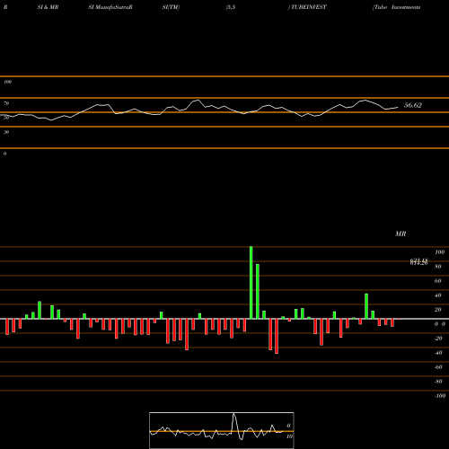 RSI & MRSI charts Tube Investments Of India Limited TUBEINVEST share NSE Stock Exchange 