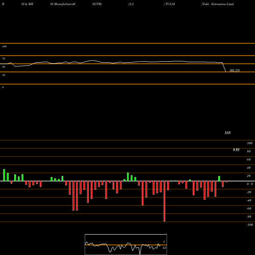 RSI & MRSI charts Tulsi Extrusions Limited TULSI share NSE Stock Exchange 