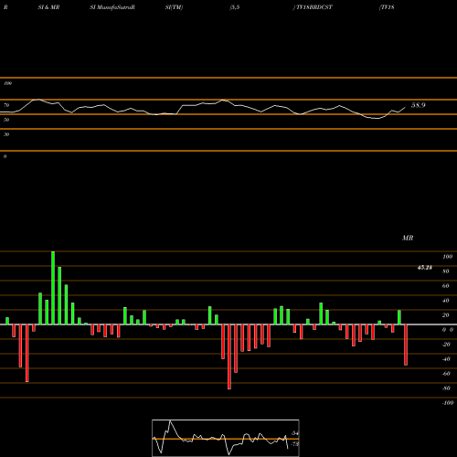 RSI & MRSI charts TV18 Broadcast Limited TV18BRDCST share NSE Stock Exchange 