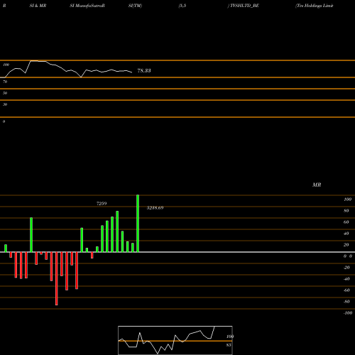 RSI & MRSI charts Tvs Holdings Limited TVSHLTD_BE share NSE Stock Exchange 