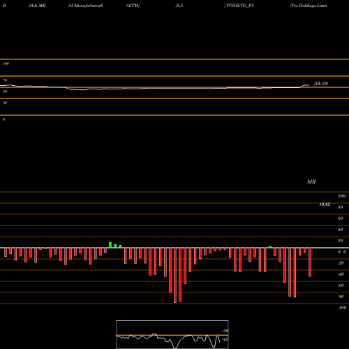 RSI & MRSI charts Tvs Holdings Limited TVSHLTD_P1 share NSE Stock Exchange 