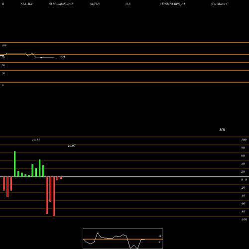 RSI & MRSI charts Tvs Motor Company Limited TVSMNCRPS_P1 share NSE Stock Exchange 