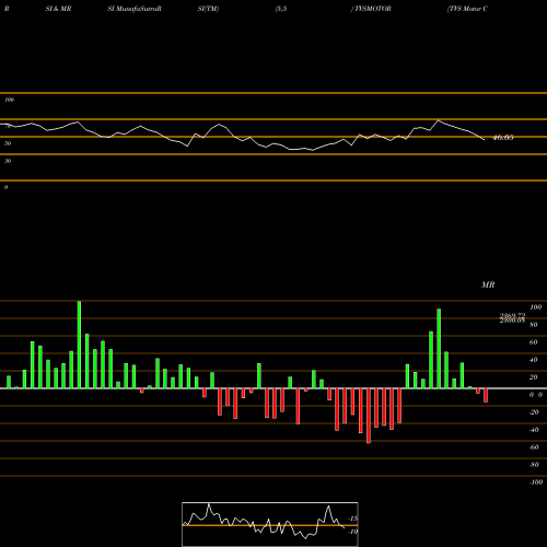 RSI & MRSI charts TVS Motor Company Limited TVSMOTOR share NSE Stock Exchange 