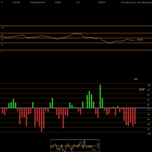 RSI & MRSI charts Tvs Supply Chain Sol L TVSSCS share NSE Stock Exchange 
