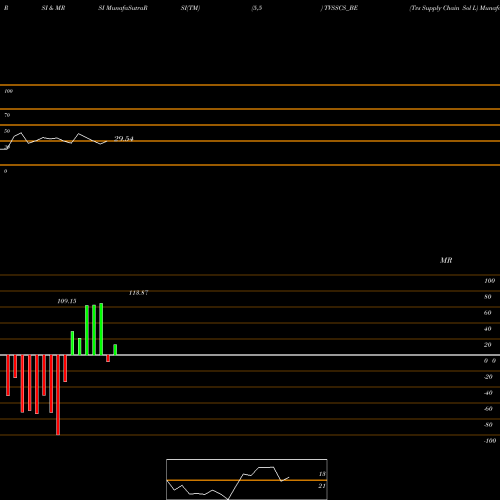 RSI & MRSI charts Tvs Supply Chain Sol L TVSSCS_BE share NSE Stock Exchange 