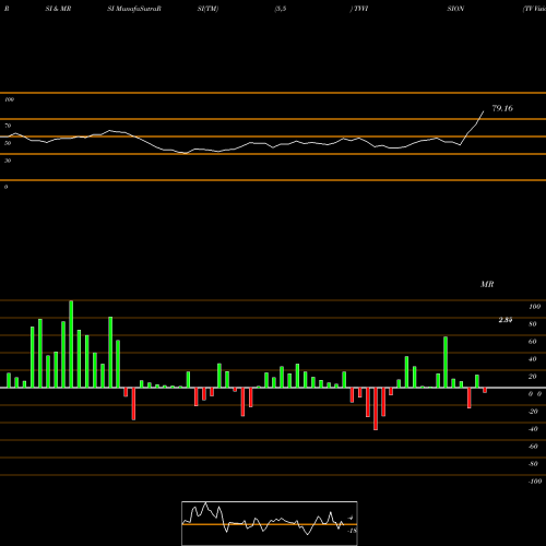 RSI & MRSI charts TV Vision TVVISION share NSE Stock Exchange 