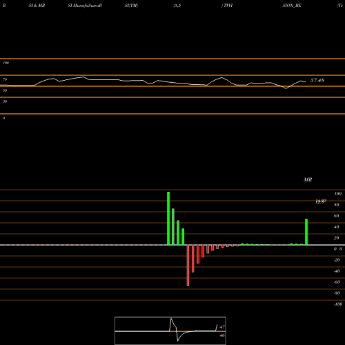RSI & MRSI charts Tv Vision Limited TVVISION_BE share NSE Stock Exchange 