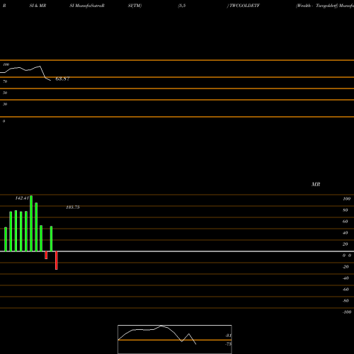 RSI & MRSI charts Wealth - Twcgoldetf TWCGOLDETF share NSE Stock Exchange 
