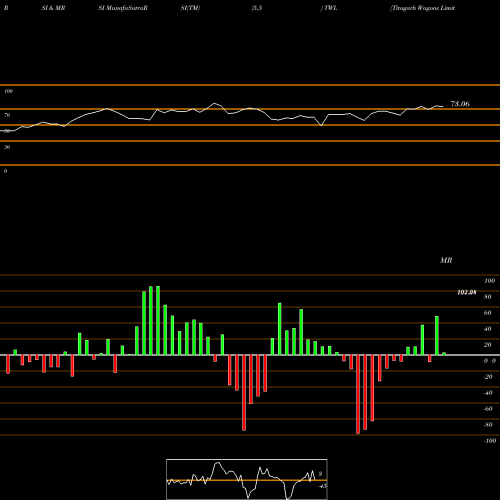 RSI & MRSI charts Titagarh Wagons Limited TWL share NSE Stock Exchange 