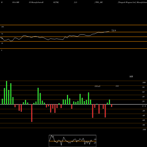 RSI & MRSI charts Titagarh Wagons Ltd. TWL_BE share NSE Stock Exchange 