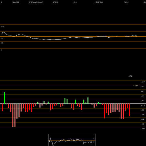 RSI & MRSI charts United Breweries (Holdings) Limited UBHOLDINGS share NSE Stock Exchange 