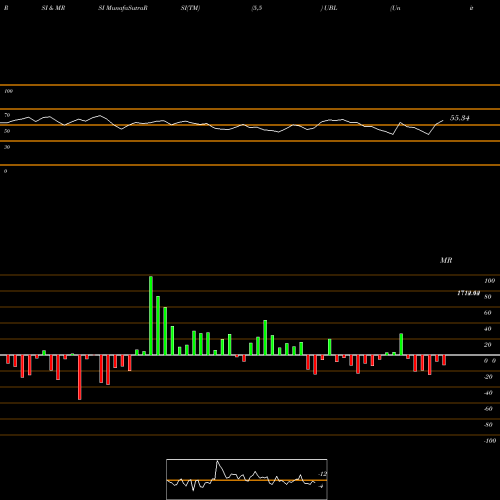 RSI & MRSI charts United Breweries Limited UBL share NSE Stock Exchange 