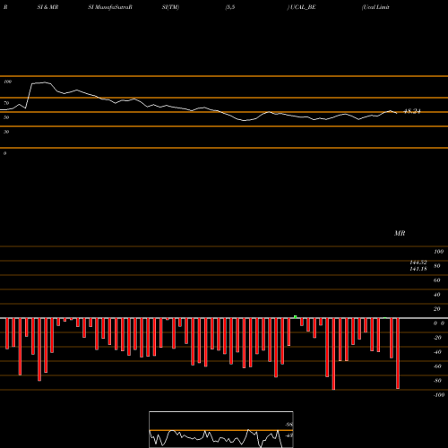 RSI & MRSI charts Ucal Limited UCAL_BE share NSE Stock Exchange 