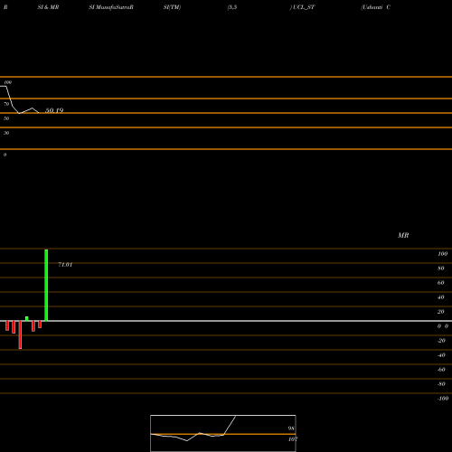 RSI & MRSI charts Ushanti Colour Chem Ltd UCL_ST share NSE Stock Exchange 