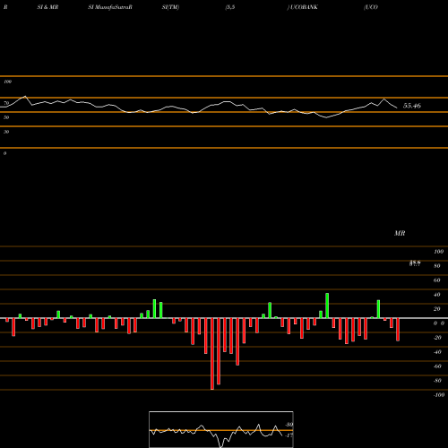 RSI & MRSI charts UCO Bank UCOBANK share NSE Stock Exchange 