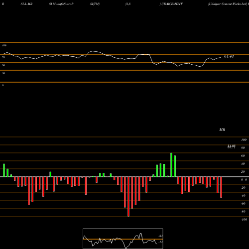 RSI & MRSI charts Udaipur Cement Works Ltd UDAICEMENT share NSE Stock Exchange 