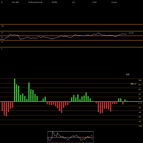 RSI & MRSI charts Updater Services Limited UDS share NSE Stock Exchange 