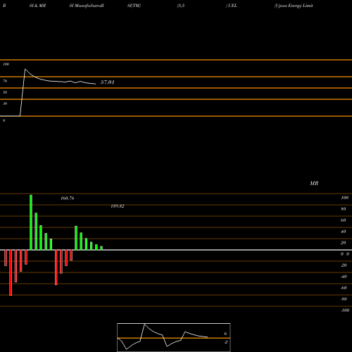RSI & MRSI charts Ujaas Energy Limited UEL share NSE Stock Exchange 