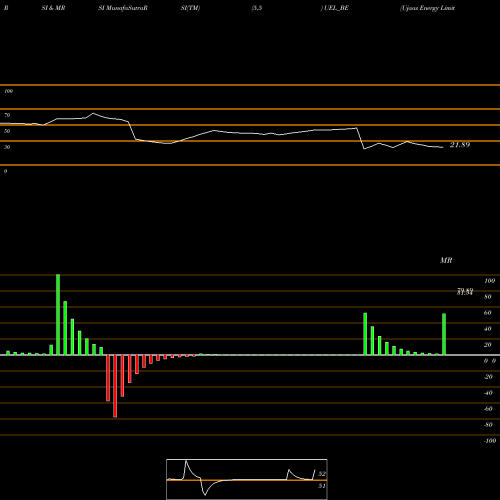 RSI & MRSI charts Ujaas Energy Limited UEL_BE share NSE Stock Exchange 