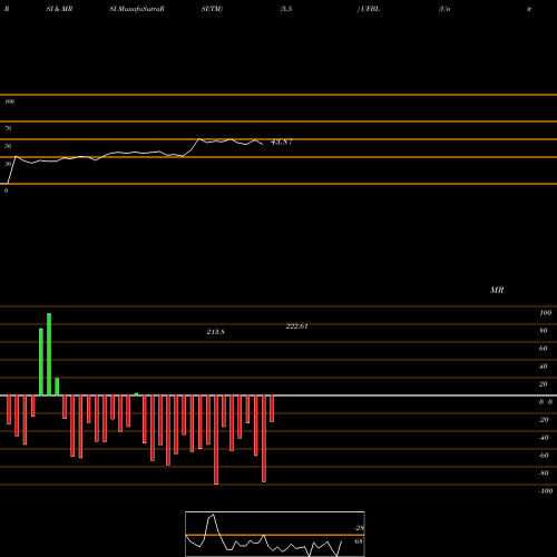 RSI & MRSI charts United Foodbrands Limited UFBL share NSE Stock Exchange 