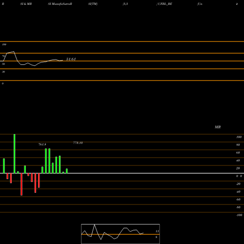 RSI & MRSI charts United Foodbrands Limited UFBL_BE share NSE Stock Exchange 