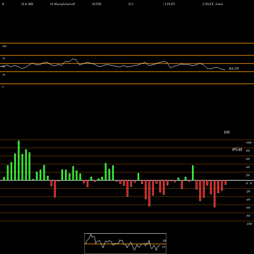 RSI & MRSI charts UFLEX Limited UFLEX share NSE Stock Exchange 