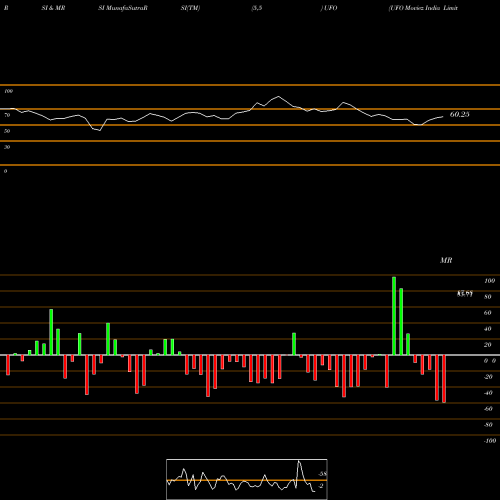 RSI & MRSI charts UFO Moviez India Limited UFO share NSE Stock Exchange 