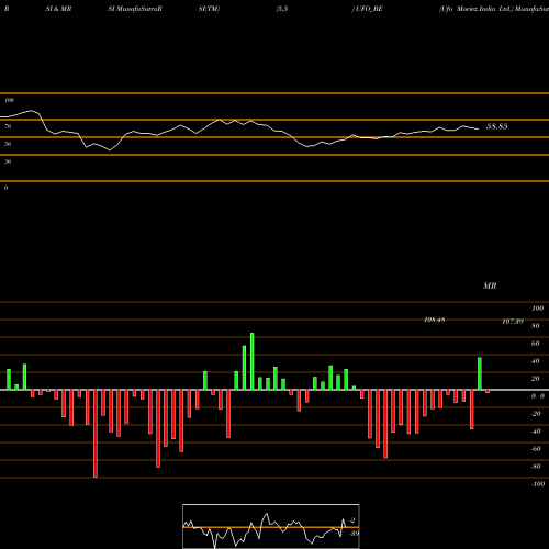 RSI & MRSI charts Ufo Moviez India Ltd. UFO_BE share NSE Stock Exchange 
