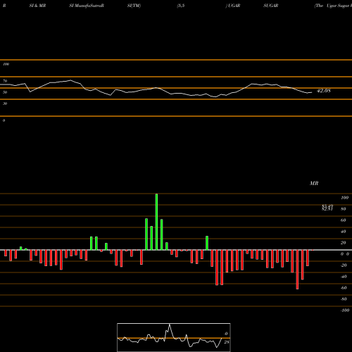 RSI & MRSI charts The Ugar Sugar Works Limited UGARSUGAR share NSE Stock Exchange 