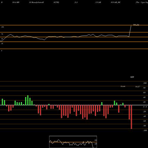 RSI & MRSI charts The Ugar Sugar Works Ltd UGARSUGAR_BE share NSE Stock Exchange 