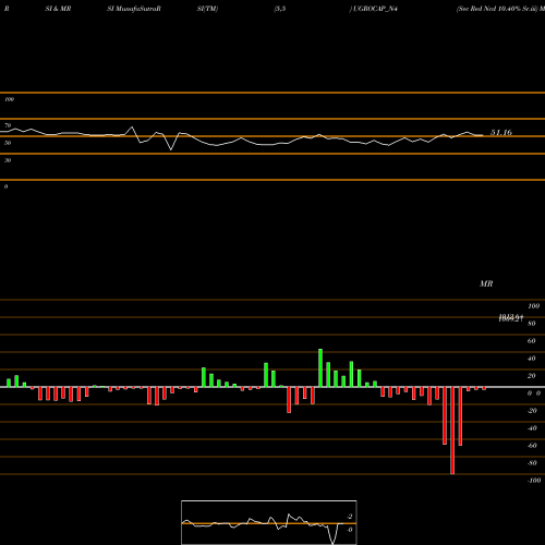 RSI & MRSI charts Sec Red Ncd 10.40% Sr.iii UGROCAP_N4 share NSE Stock Exchange 