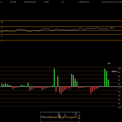 RSI & MRSI charts Sec Red Ncd 10.15% Sr. I UGROCAP_N5 share NSE Stock Exchange 